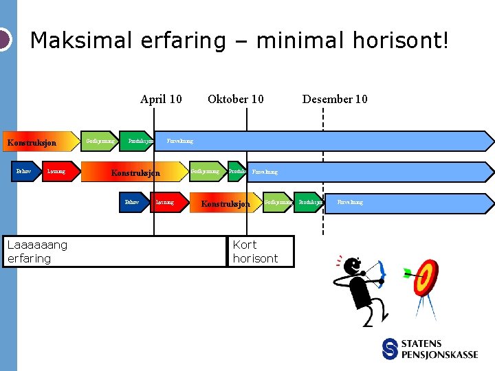 Maksimal erfaring – minimal horisont! April 10 Konstruksjon Behov Løsning Godkjenning Produksjon Laaaaaang erfaring