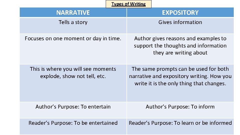 Types of Writing NARRATIVE EXPOSITORY Tells a story Gives information Focuses on one moment