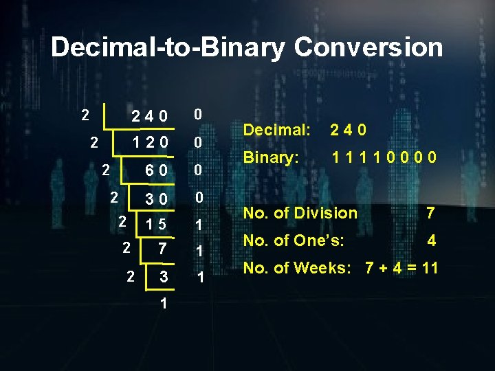 Decimal-to-Binary Conversion 240 0 120 0 60 0 30 0 2 15 1 2