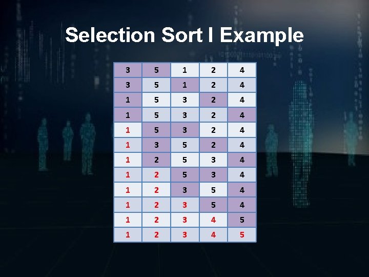 Selection Sort I Example 3 5 1 2 4 1 5 3 2 4