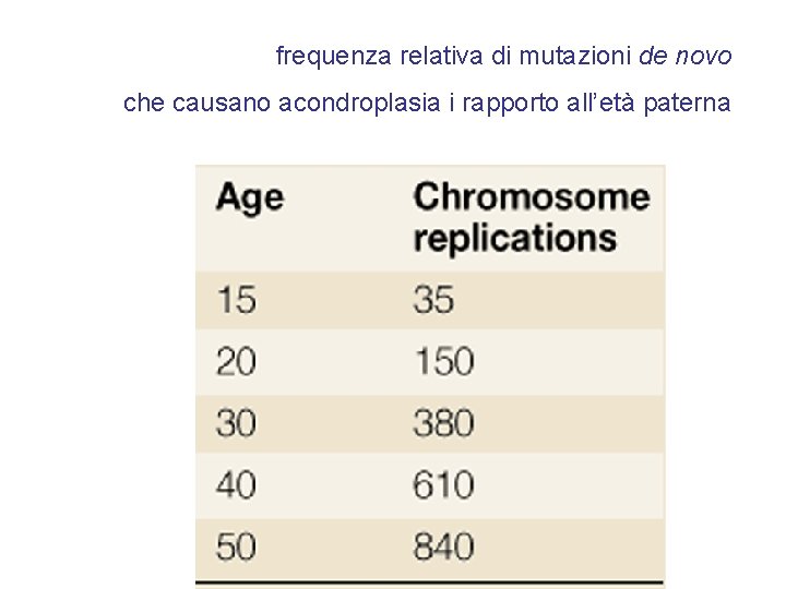 frequenza relativa di mutazioni de novo che causano acondroplasia i rapporto all’età paterna 