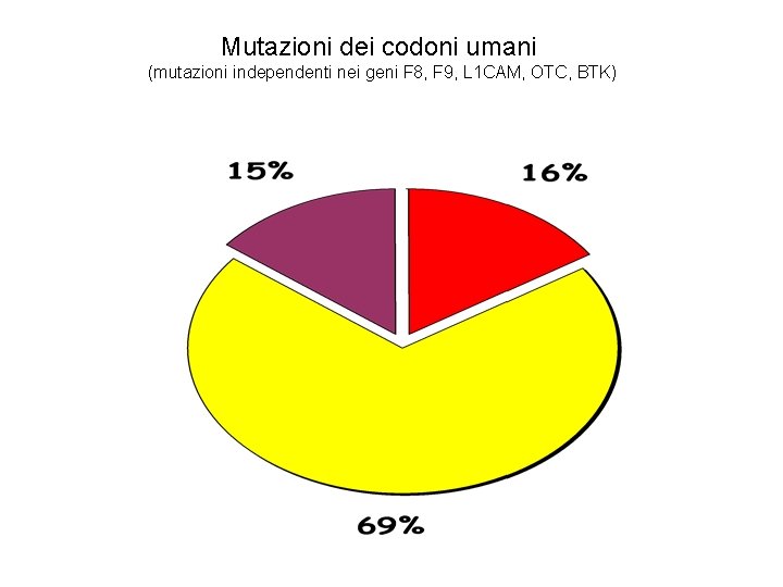 Mutazioni dei codoni umani (mutazioni independenti nei geni F 8, F 9, L 1