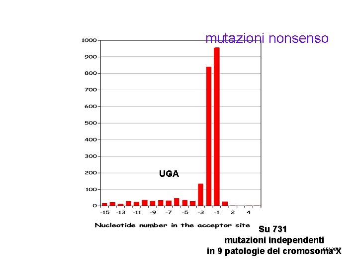 mutazioni nonsenso UAA UAG UGA Su 731 mutazioni independenti SEA 3063 in 9 patologie