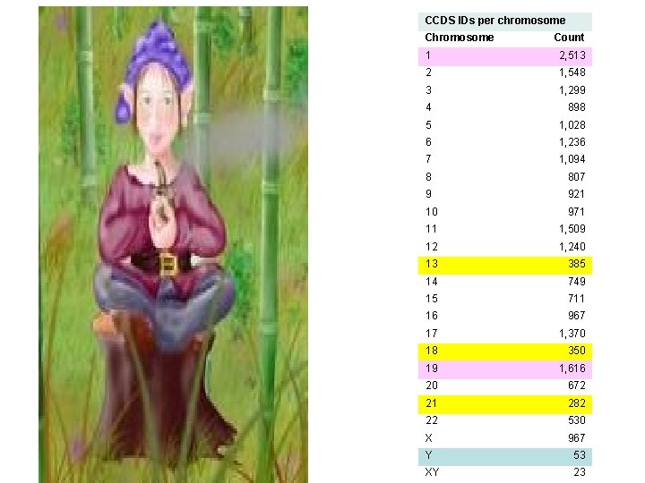 CCDS IDs per chromosome Count 1 2, 513 2 1, 548 3 1, 299