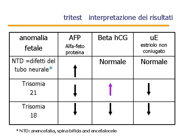 tritest interpretazione dei risultati anomalia fetale NTD =difetti del tubo neurale* AFP Beta h.