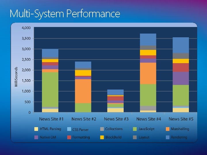 Multi-System Performance 