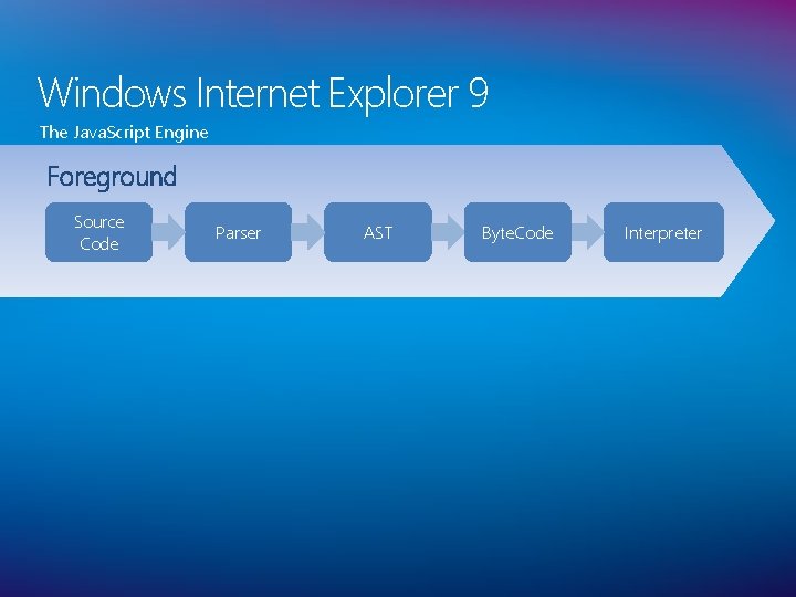 Windows Internet Explorer 9 The Java. Script Engine Foreground Source Code Parser AST Byte.