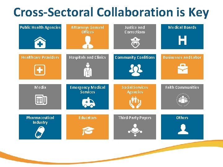 Cross-Sectoral Collaboration is Key Public Health Agencies Attorneys General Offices Justice and Corrections Medical