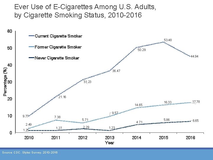 Ever Use of E-Cigarettes Among U. S. Adults, by Cigarette Smoking Status, 2010 -2016