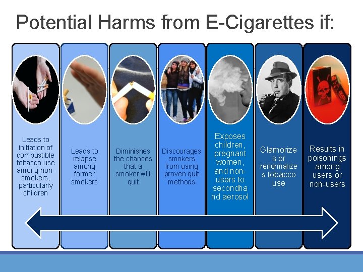 Potential Harms from E-Cigarettes if: Leads to initiation of combustible tobacco use among nonsmokers,