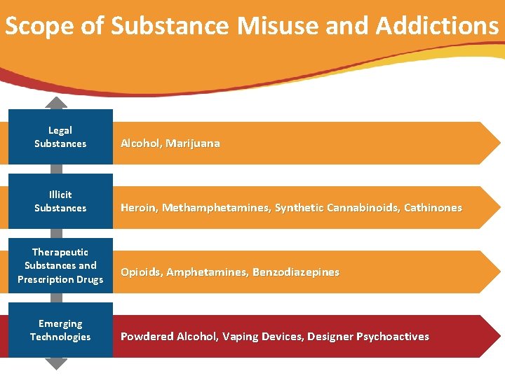 Scope of Substance Misuse and Addictions Legal Substances Alcohol, Marijuana Illicit Substances Heroin, Methamphetamines,