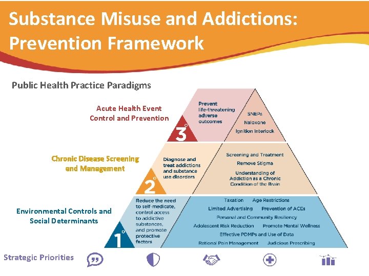 Substance Misuse and Addictions: Prevention Framework Public Health Practice Paradigms Acute Health Event Control