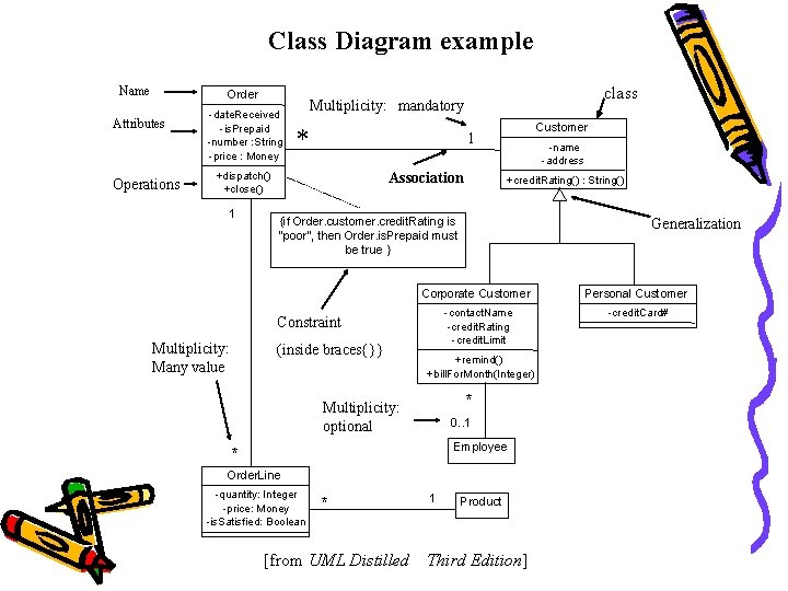 Uml Class Example With Many Attributes Introduction to UML Shiyuan Jin Fall 2006 Overview