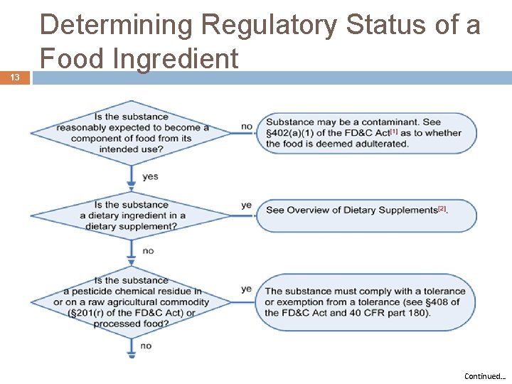 13 Determining Regulatory Status of a Food Ingredient Continued… 