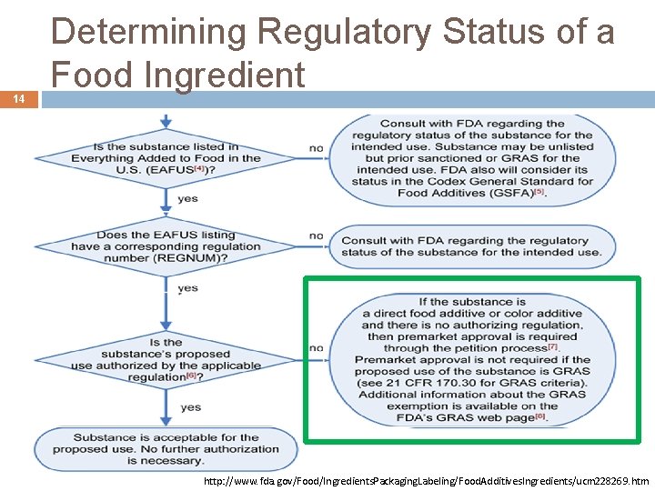 14 Determining Regulatory Status of a Food Ingredient http: //www. fda. gov/Food/Ingredients. Packaging. Labeling/Food.