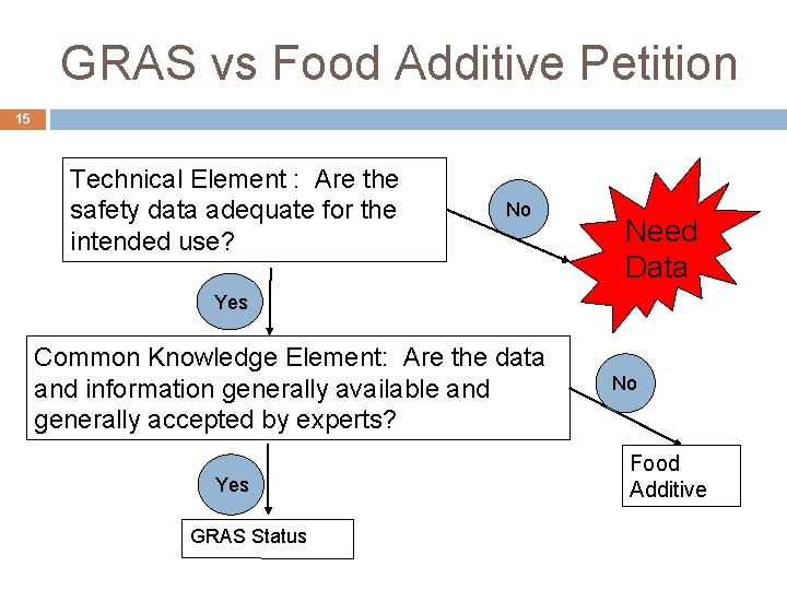 GRAS vs Food Additive Petition 15 Technical Element : Are the safety data adequate