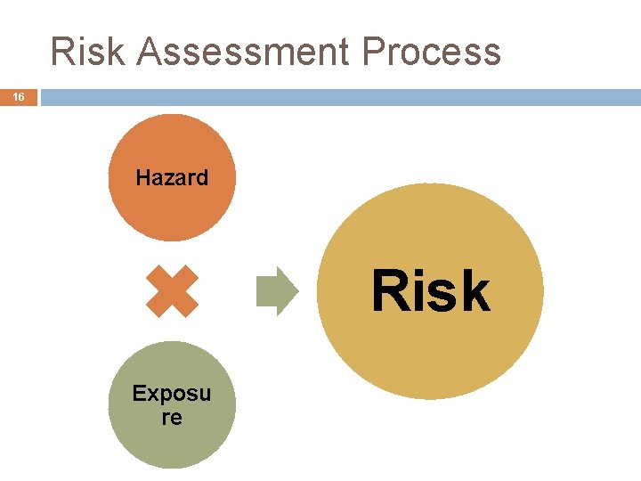 Risk Assessment Process 16 Hazard Risk Exposu re 