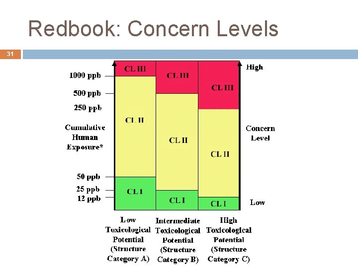 Redbook: Concern Levels 31 