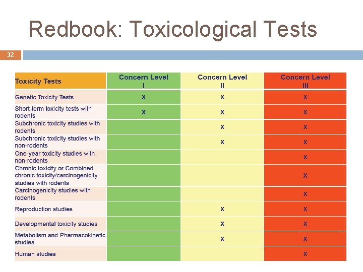 Redbook: Toxicological Tests 32 