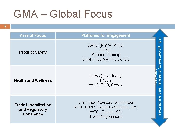 GMA – Global Focus 5 Platforms for Engagement Product Safety APEC (FSCF, PTIN) GFSP