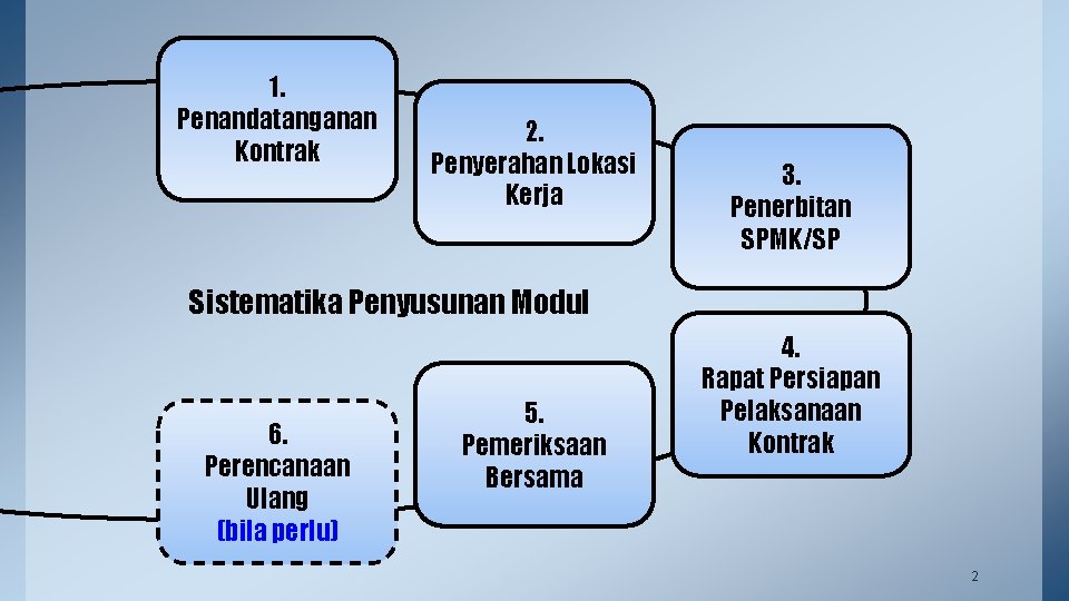 1. Penandatanganan Kontrak 2. Penyerahan Lokasi Kerja 3. Penerbitan SPMK/SP Sistematika Penyusunan Modul 6.