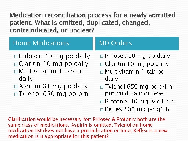 Medication reconciliation process for a newly admitted patient. What is omitted, duplicated, changed, contraindicated,