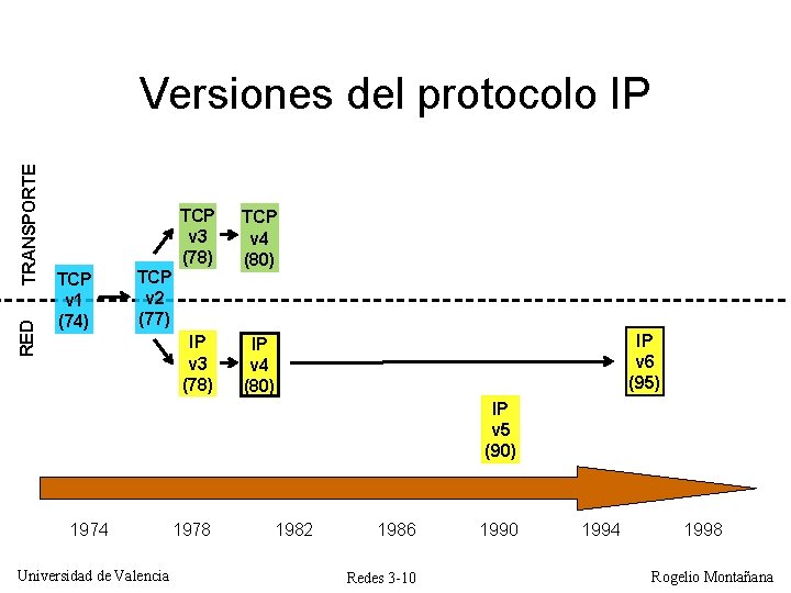 RED TRANSPORTE Versiones del protocolo IP TCP v 1 (74) TCP v 2 (77) RED TRANSPORTE Versiones del protocolo IP TCP v 1 (74) TCP v 2 (77)