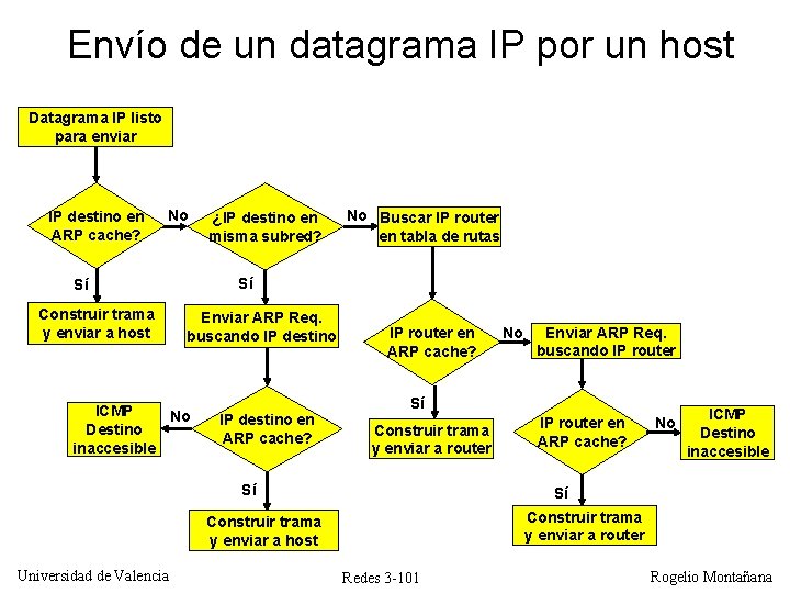 Envío de un datagrama IP por un host Datagrama IP listo para enviar IP Envío de un datagrama IP por un host Datagrama IP listo para enviar IP