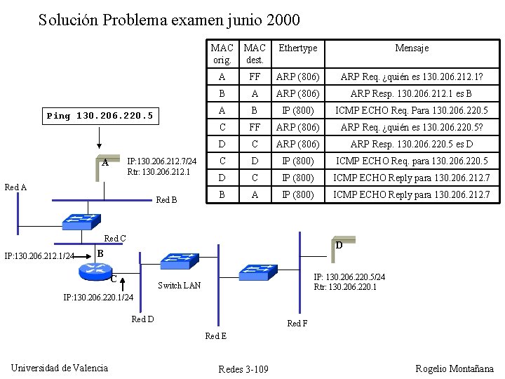 Solución Problema examen junio 2000 Ping 130. 206. 220. 5 IP: 130. 206. 212. Solución Problema examen junio 2000 Ping 130. 206. 220. 5 IP: 130. 206. 212.