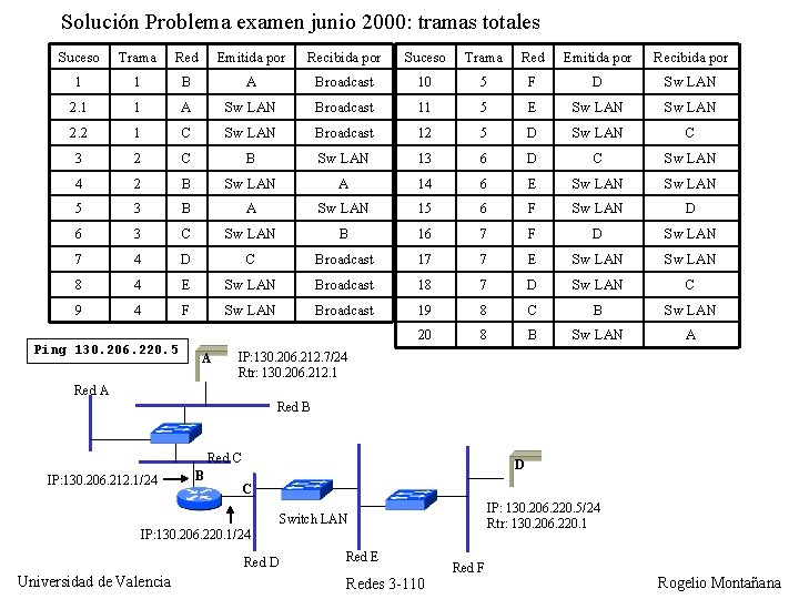 Solución Problema examen junio 2000: tramas totales Suceso Trama Red Emitida por Recibida por Solución Problema examen junio 2000: tramas totales Suceso Trama Red Emitida por Recibida por
