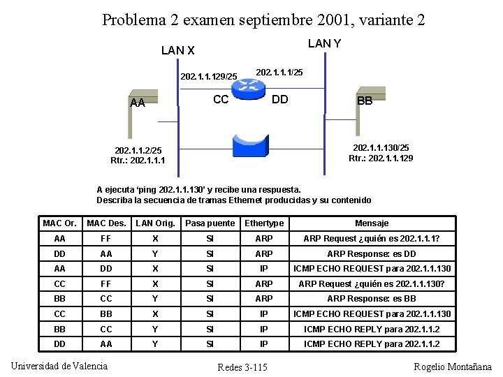 Problema 2 examen septiembre 2001, variante 2 LAN Y LAN X 202. 1. 1. Problema 2 examen septiembre 2001, variante 2 LAN Y LAN X 202. 1. 1.