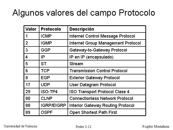 Algunos valores del campo Protocolo Valor Protocolo Descripción 1 ICMP Internet Control Message Protocol Algunos valores del campo Protocolo Valor Protocolo Descripción 1 ICMP Internet Control Message Protocol