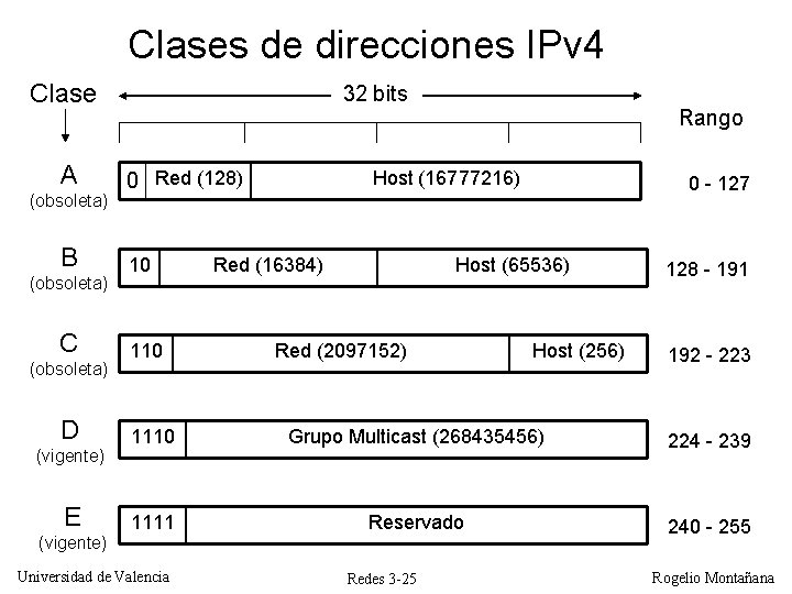 Clases de direcciones IPv 4 Clase A (obsoleta) B (obsoleta) C (obsoleta) D (vigente) Clases de direcciones IPv 4 Clase A (obsoleta) B (obsoleta) C (obsoleta) D (vigente)
