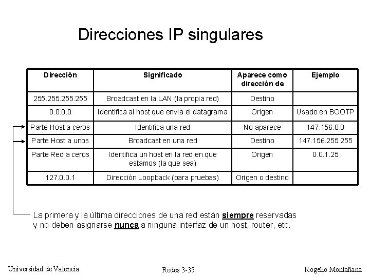 Direcciones IP singulares Dirección Significado Aparece como dirección de Ejemplo 255 Broadcast en la Direcciones IP singulares Dirección Significado Aparece como dirección de Ejemplo 255 Broadcast en la