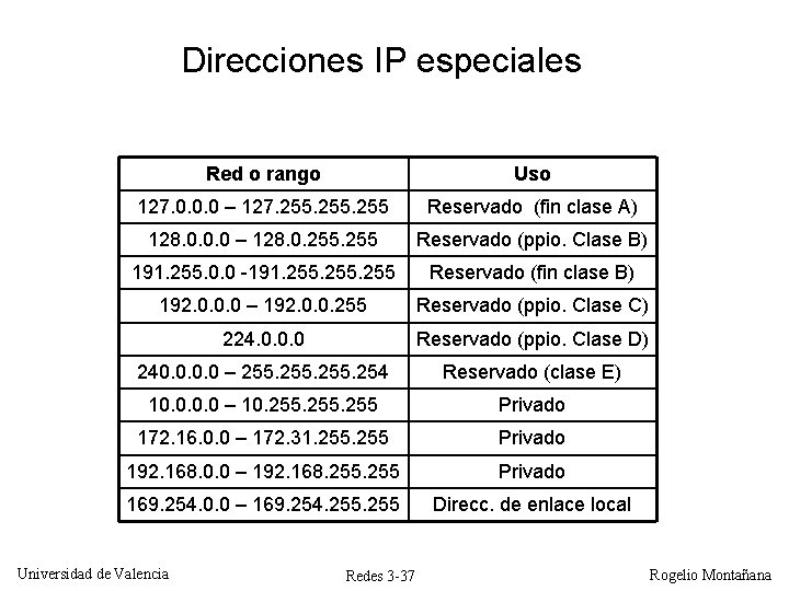 Direcciones IP especiales Red o rango Uso 127. 0. 0. 0 – 127. 255 Direcciones IP especiales Red o rango Uso 127. 0. 0. 0 – 127. 255