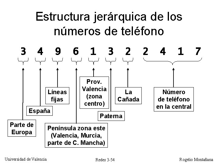 Estructura jerárquica de los números de teléfono 3 4 9 Líneas fijas España Parte Estructura jerárquica de los números de teléfono 3 4 9 Líneas fijas España Parte