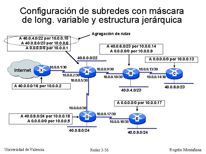 Configuración de subredes con máscara de long. variable y estructura jerárquica Agregación de rutas Configuración de subredes con máscara de long. variable y estructura jerárquica Agregación de rutas