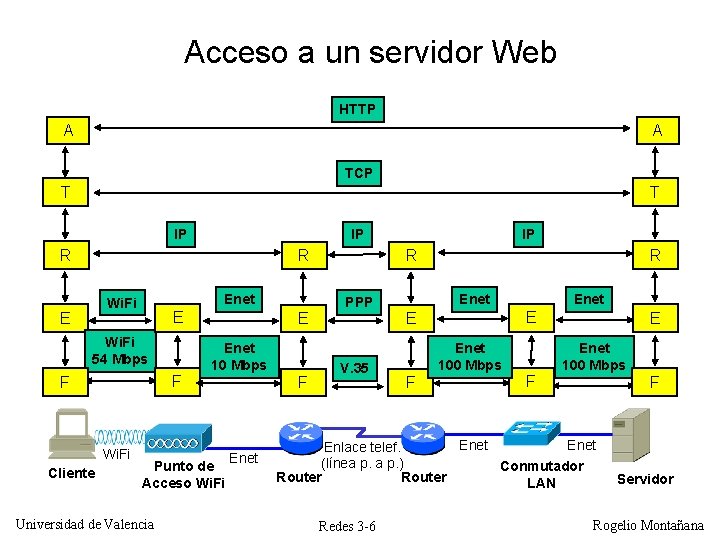Acceso a un servidor Web HTTP A A TCP T T IP R R Acceso a un servidor Web HTTP A A TCP T T IP R R