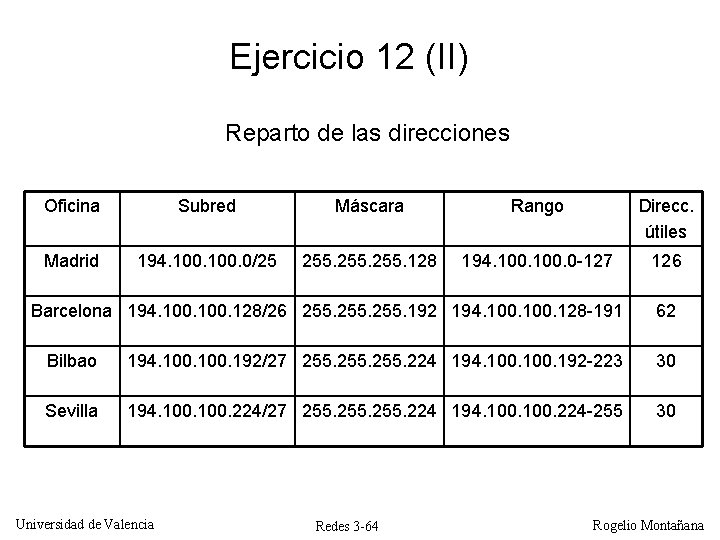 Ejercicio 12 (II) Reparto de las direcciones Oficina Subred Máscara Rango Direcc. útiles Madrid Ejercicio 12 (II) Reparto de las direcciones Oficina Subred Máscara Rango Direcc. útiles Madrid