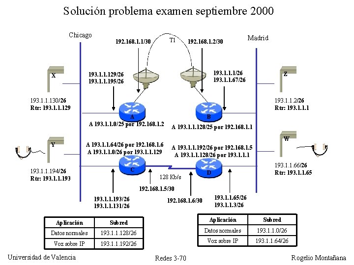 Solución problema examen septiembre 2000 Chicago T 1 192. 168. 1. 1/30 192. 168. Solución problema examen septiembre 2000 Chicago T 1 192. 168. 1. 1/30 192. 168.
