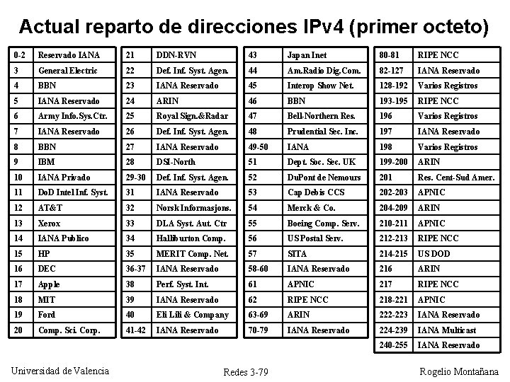 Actual reparto de direcciones IPv 4 (primer octeto) 0 -2 Reservado IANA 21 DDN-RVN Actual reparto de direcciones IPv 4 (primer octeto) 0 -2 Reservado IANA 21 DDN-RVN