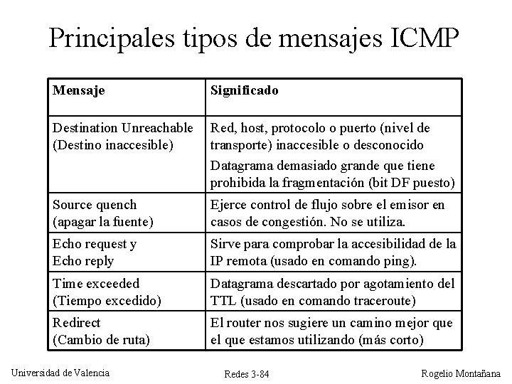 Principales tipos de mensajes ICMP Mensaje Significado Destination Unreachable (Destino inaccesible) Red, host, protocolo Principales tipos de mensajes ICMP Mensaje Significado Destination Unreachable (Destino inaccesible) Red, host, protocolo