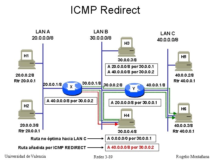 ICMP Redirect LAN B 30. 0/8 LAN A 20. 0/8 LAN C 40. 0/8 ICMP Redirect LAN B 30. 0/8 LAN A 20. 0/8 LAN C 40. 0/8