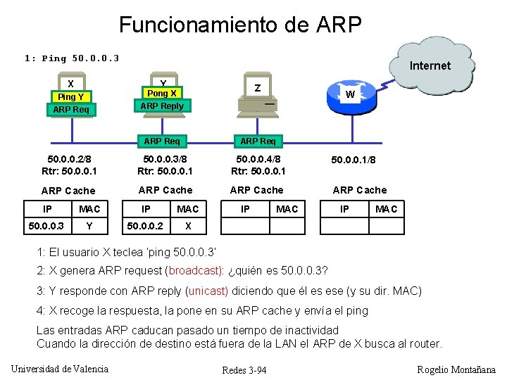 Funcionamiento de ARP 1: Ping 50. 0. 0. 3 X Internet Y Z Pong Funcionamiento de ARP 1: Ping 50. 0. 0. 3 X Internet Y Z Pong