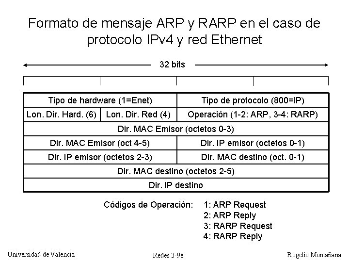 Formato de mensaje ARP y RARP en el caso de protocolo IPv 4 y Formato de mensaje ARP y RARP en el caso de protocolo IPv 4 y