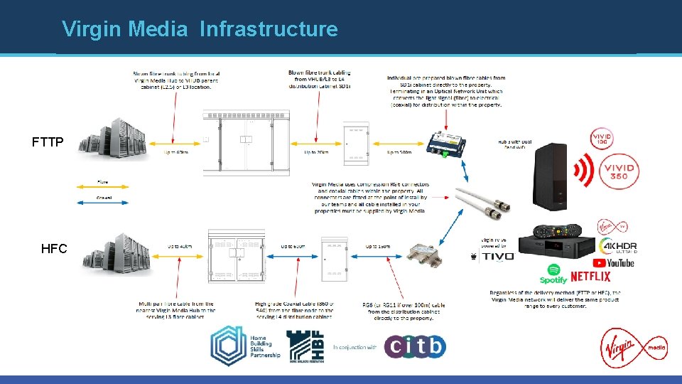 Virgin Media Infrastructure FTTP HFC Virgin Media Infrastructure FTTP HFC