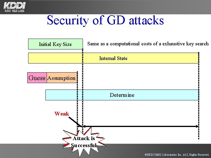 Security of GD attacks Initial Key Size Same as a computational costs of a