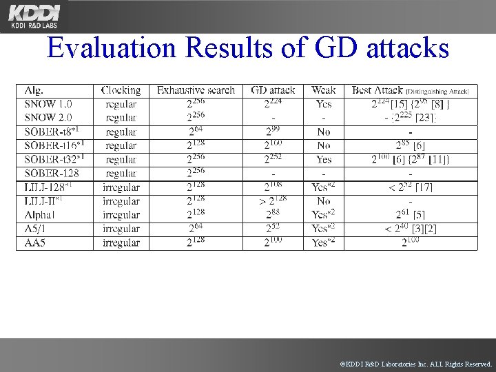 Evaluation Results of GD attacks ©KDDI R&D Laboratories Inc. ALL Rights Reserved. 