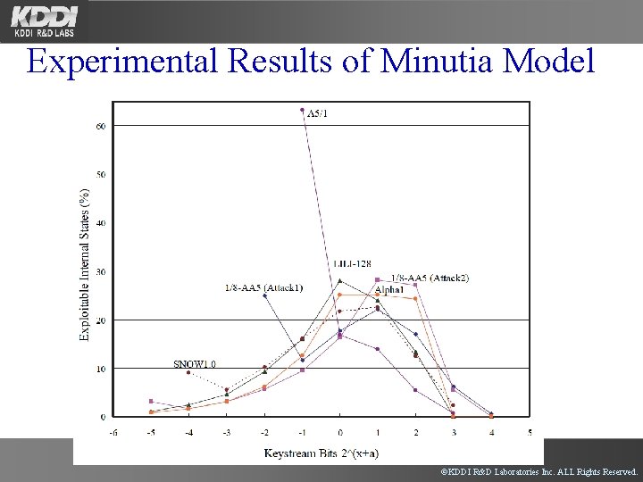 Experimental Results of Minutia Model ©KDDI R&D Laboratories Inc. ALL Rights Reserved. 