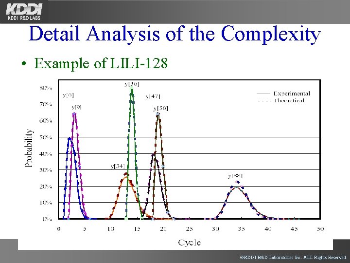 Detail Analysis of the Complexity • Example of LILI-128 ©KDDI R&D Laboratories Inc. ALL